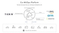 ティアフォーが開発するCo-MLOps Platformのワークフロー