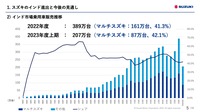 重要市場インドにおけるスズキの成長戦略とは…スズキ 鮎川堅一副社長［インタビュー］