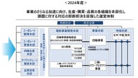 組織変更要点