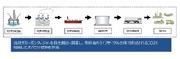 採掘から燃焼までのサプライチェーンで排出されるライフサイクル全体のCO2をカーボンクレジットでオフセットした燃料