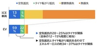100km/hでのICE車両とEVのエネルギーロスの比較