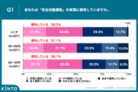「完全自動運転」の実現に期待しているか