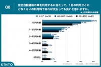 完全自動運転の車を利用するに当たって、1日の利用ごとにどれくらいの利用料であれば支払ってもよいか