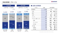 二輪台数実績：グローバル