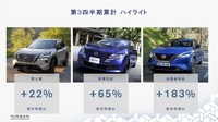 日産自動車の2023年度第3四半期決算:ハイライト