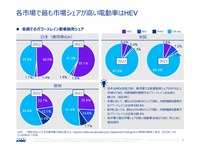 世界の各地域でハイブリッド車の販売増・CNと燃料は？…KPMGコンサルティング 轟木光氏［インタビュー］