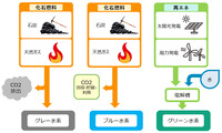 水素の種類(出典:経産省 資源エネルギー庁)