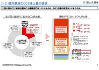 日本の各部門と運輸部門におけるCO2排出量(出典:国交省)