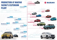 マジャールスズキが生産台数400万台を達成