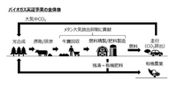 スズキがインドで行うバイオガス実証事業の全体像