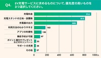 EV充電サービスに求めるものは？