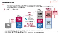 前年比206%と大きく予算が増額された。(エネチェンジ ラウンドテーブル「EV充電インフラ 令和6年度予算への見解」)