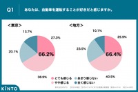 あなたは、自動車を運転することが好きだと感じますか