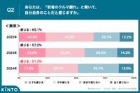 あなたは、「若者のクルマ離れ」と聞いて、自分自身のことだと感じますか（東京）