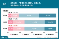 あなたは、「若者のクルマ離れ」と聞いて、自分自身のことだと感じますか(地方)