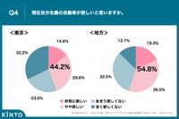 現在、自分名義の自動車が欲しいと思いますか