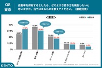 自動車を保有するとしたら、どのような持ち方を検討したいと思いますか。当てはまるものを教えてください(東京)