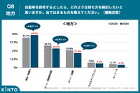 自動車を保有するとしたら、どのような持ち方を検討したいと思いますか。当てはまるものを教えてください(地方)