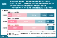 あなたは次に車の購入・保有を検討する際に購入やレンタカー、カーシェアではなく、諸経費が含まれた月々定額の利用料を支払って、3年や5年などの一定の利用期間だけ車を利用する持ち方「クルマのサブスク」サービスをどの程度検討したいと思いますか(東京)