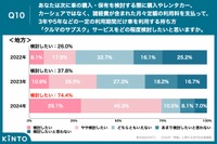 あなたは次に車の購入・保有を検討する際に購入やレンタカー、カーシェアではなく、諸経費が含まれた月々定額の利用料を支払って、3年や5年などの一定の利用期間だけ車を利用する持ち方「クルマのサブスク」サービスをどの程度検討したいと思いますか(地方)