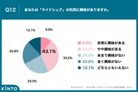 あなたは「ライドシェア」の利用に興味がありますか