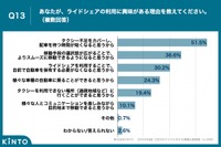 あなたが、ライドシェアの利用に興味がある理由を教えてください