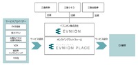 イブニオンのサービスイメージ