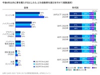 日本におけるBEVの浸透率(日本の消費者の見解)