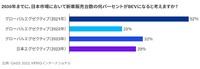 日本におけるBEVの浸透率(自動車業界エグゼクティブの見解)