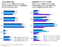 BEVの充電に許容できる時間