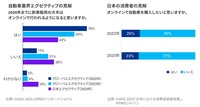 自動車のオンライン購入