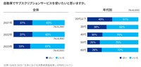サブスクリプションの使用意向(日本の消費者の見解)