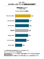2024年レンタカーサービス顧客満足度総合ランキング(バリュー&エコノミー)