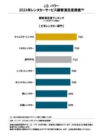 2024年レンタカーサービス顧客満足度総合ランキング（大手レンタカー）
