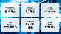 EVを取り巻く環境のトピック