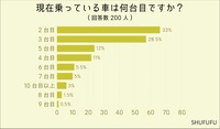 現在乗っている車は何台目ですか？
