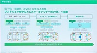 ソフトウェアを中心としたアーキテクチャ(SDV化)が急速に進行中
