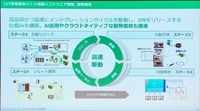 IVI事業における事業競争力