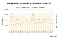 自動車販売市場と中古車情報サイト「車選びドットコム」の市場動向