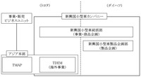 組織と担当業務（改正前）