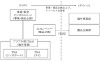 組織と担当業務（改正後）