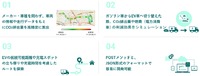 カーボンニュートラルAPI