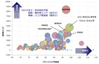 LiDAR関連技術　競合状況