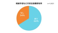 絶縁手袋などの安全装備保有率