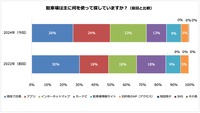 駐車場を探す手段