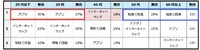 駐車場を探す手段（年代別）