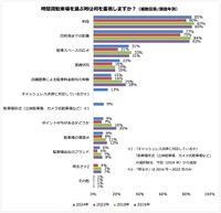 時間貸駐車場を選ぶ際に重視するもの