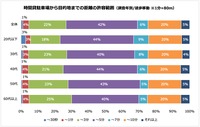 時間貸駐車場から目的地までの距離の許容範囲