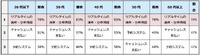 時間貸駐車場に欲しいサービス（年代別）