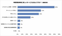 時間貸駐車場に欲しいサービス